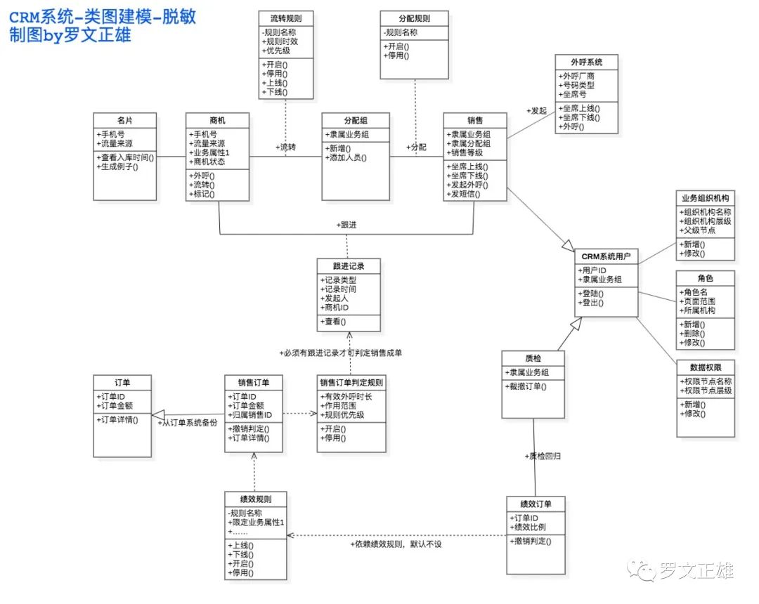 CRM02 销售域的系统设计与实施